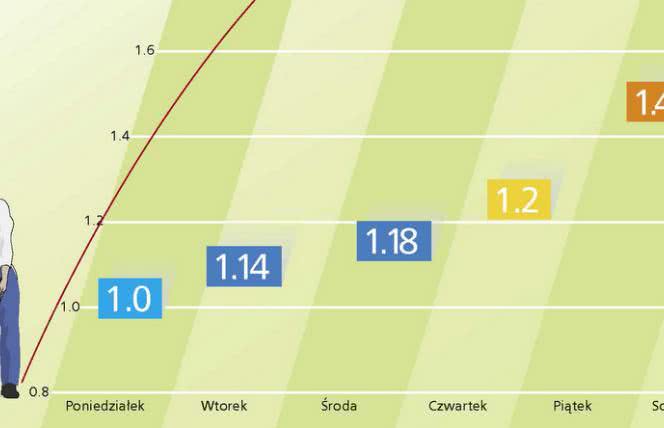 Efekt weekendu. Żadnych operacji w weekend!