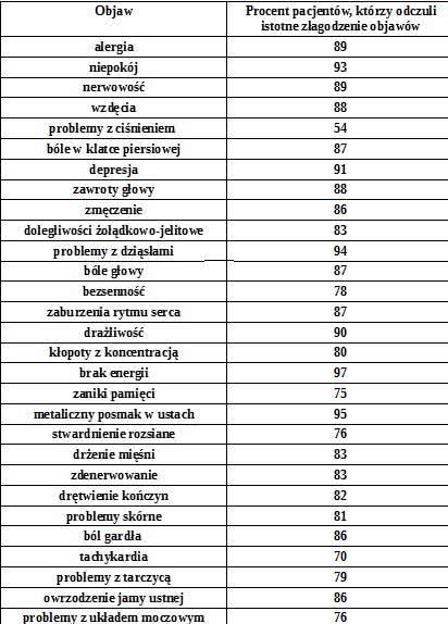 Wyniki ankiety przeprowadzonej wśród 1569 pacjentów po usunięciu plomby 