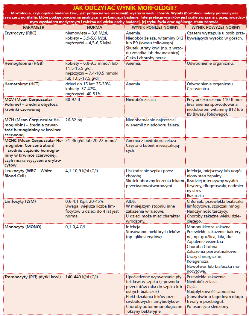 Jak odczytać wynik morfologii?