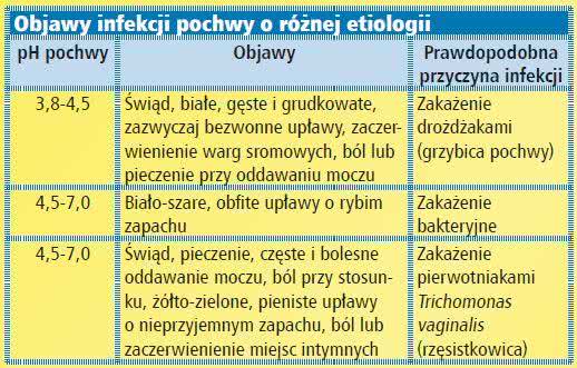 Tabelka z objawami infekcji pochwy
