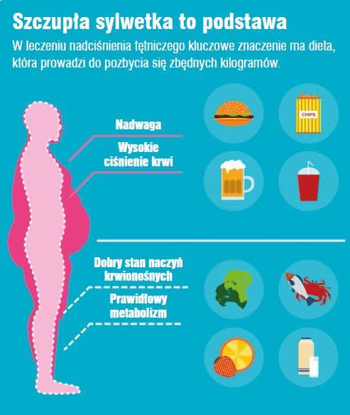 Prawidłowa waga ciała