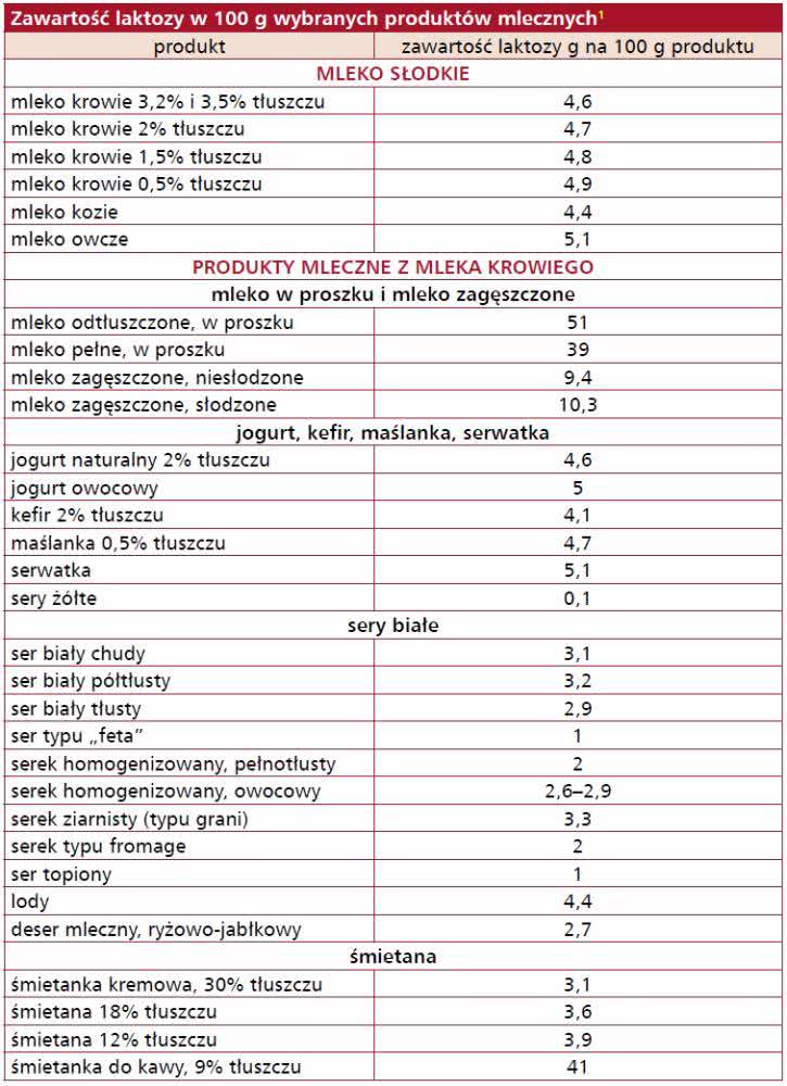 Tabela z zawartością laktozy w produktach spożywczych