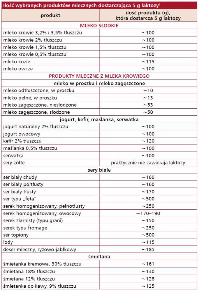 Tabela informująca ile gramów produktu dostarcza 5g laktozy