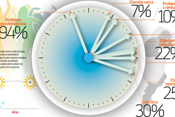 Skutki wiosennego... przestawiania zegarków