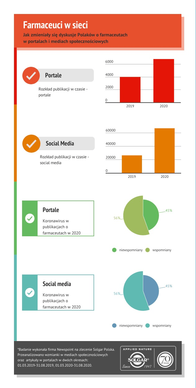 Grafika pokazująca wyniki badań dotyczące wzmianek o farmaceutach w social mediach