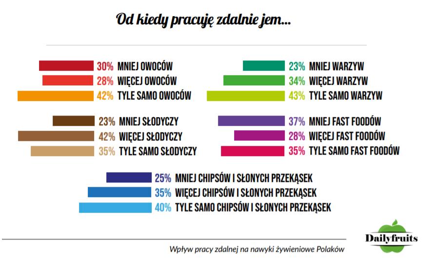 Wykres pokazujący co jedzą Polacy w trakcie pandemii.