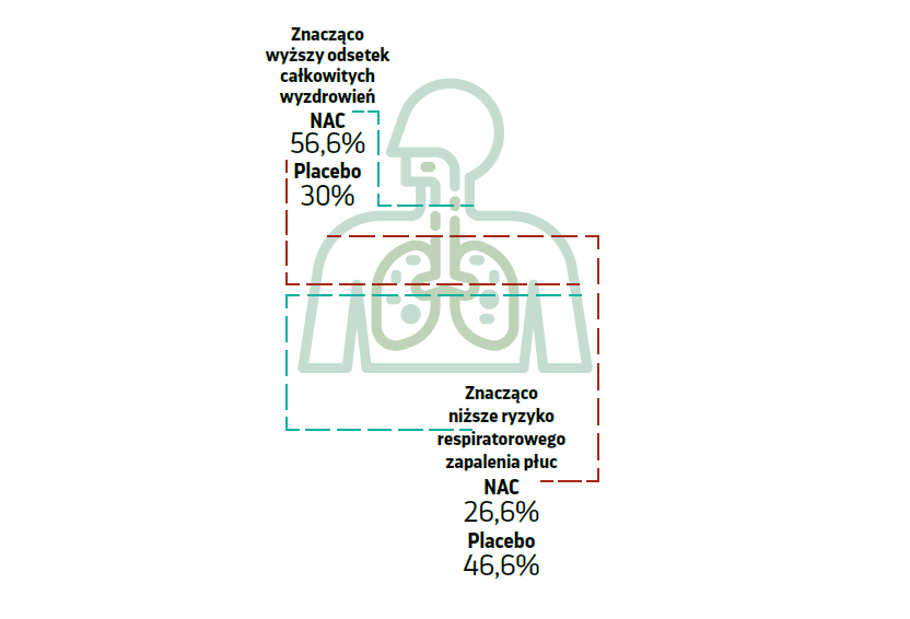 Grafika przedstawiająca jak NAC poprawia wyniki pacjentów pod respiratorem