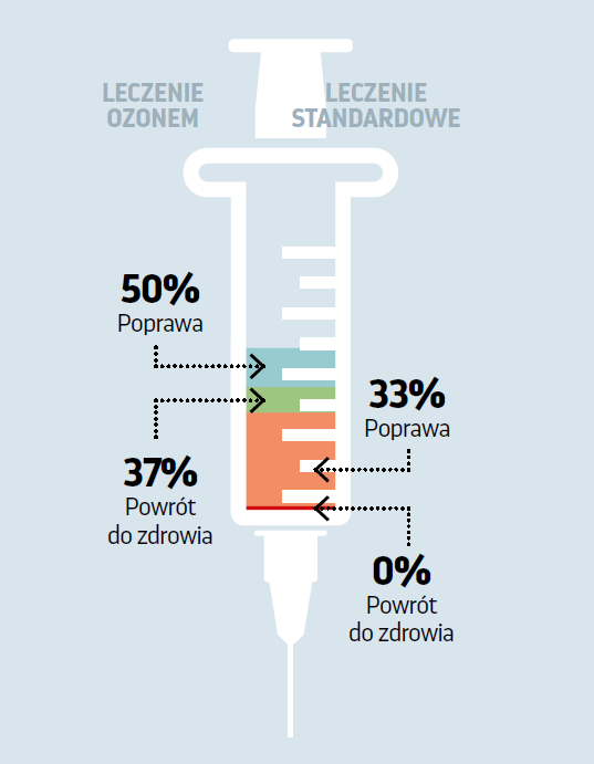 Grafika przedstawiająca wyniki badań nad skutecznością ozonoterapii w bólu stawu skroniowo-żuchwowego