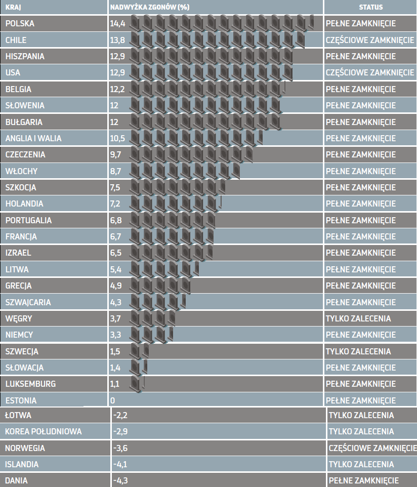 Tabela przedstawiająca nadwyżkę zgonów i rodzaj lockdownu w danym kraju