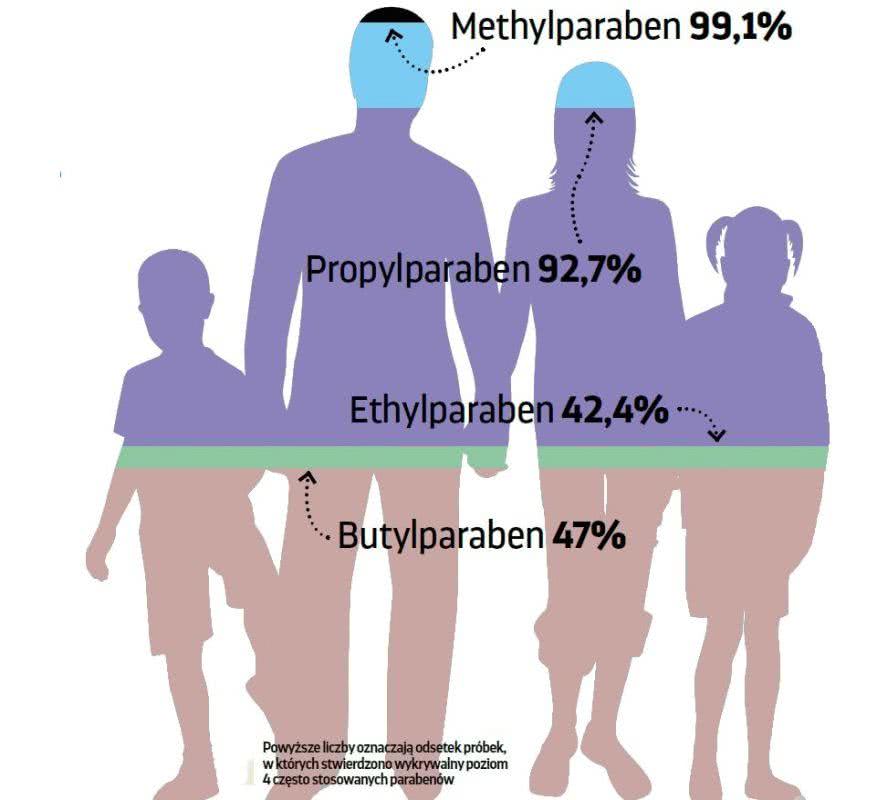 Parabeny w ludzkim ciele